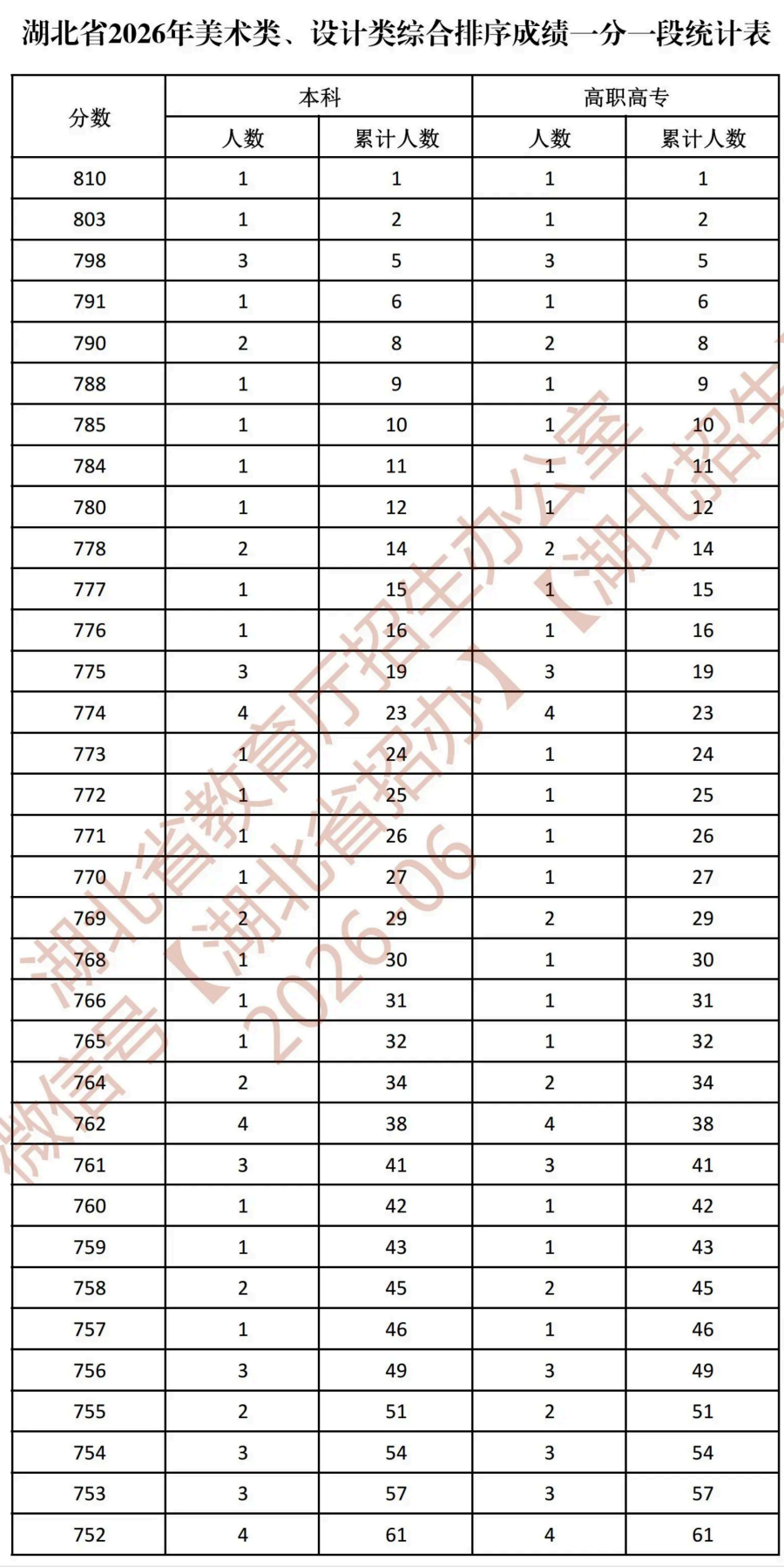 湖北省2026年美术类、设计类综合排序成绩一分一段统计表_01.png