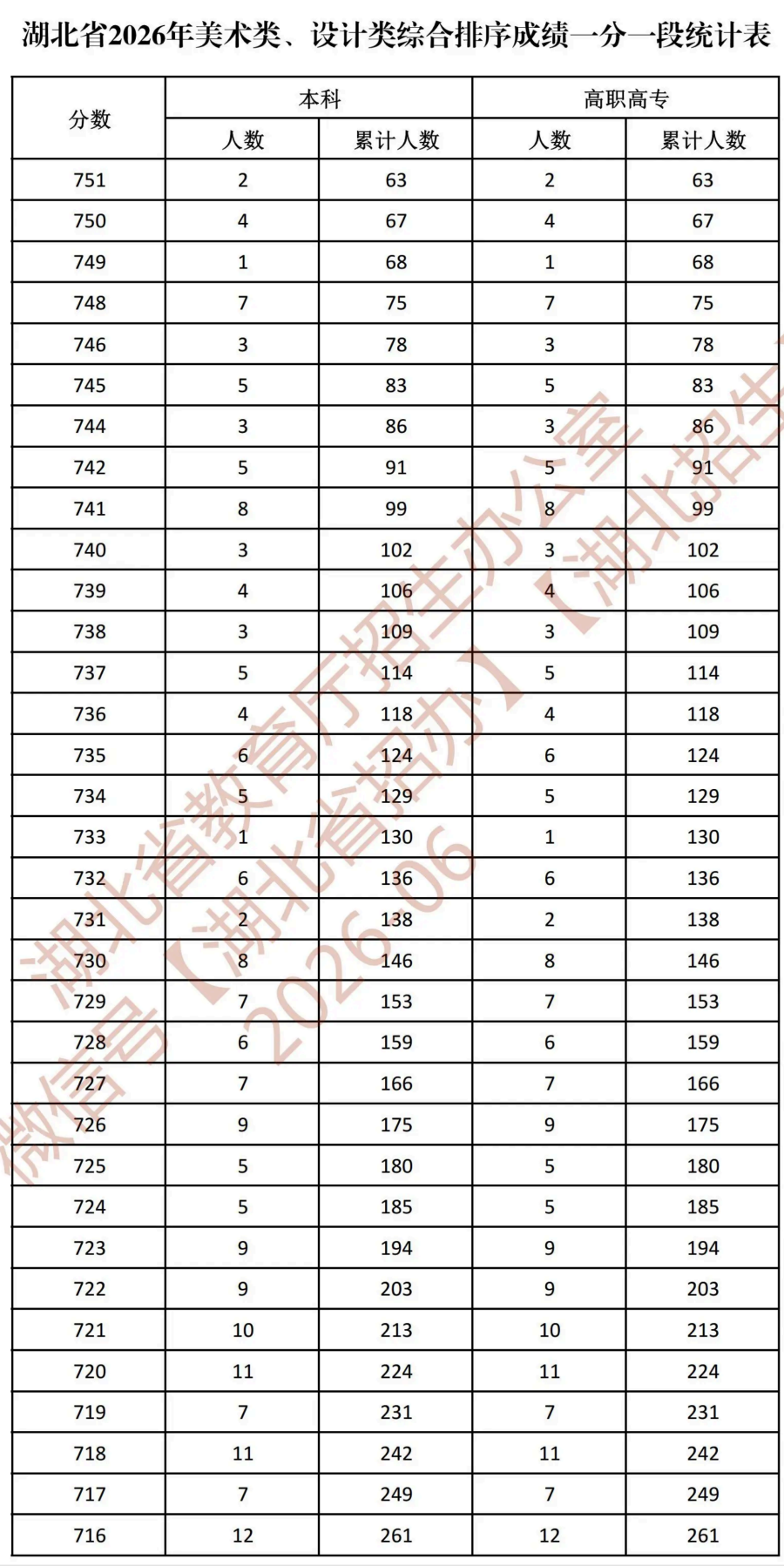 湖北省2026年美术类、设计类综合排序成绩一分一段统计表_02.png