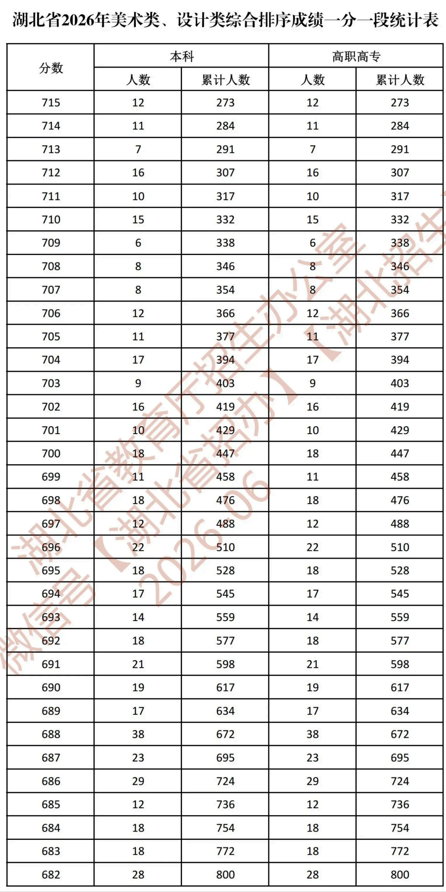 湖北省2026年美术类、设计类综合排序成绩一分一段统计表_03.png