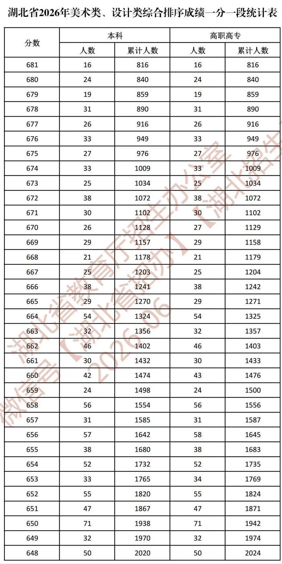 湖北省2026年美术类、设计类综合排序成绩一分一段统计表_04.png