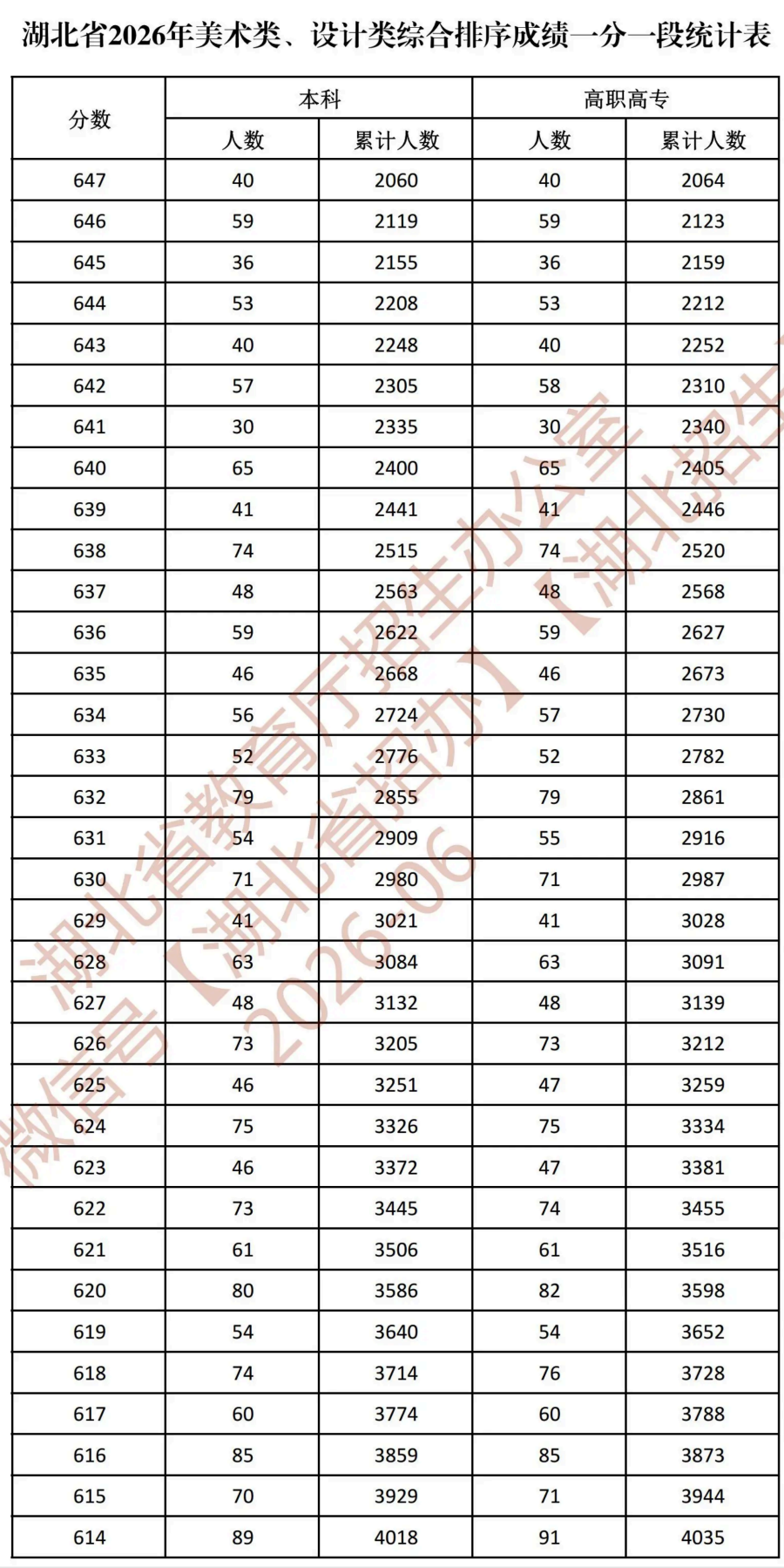 湖北省2026年美术类、设计类综合排序成绩一分一段统计表_05.png