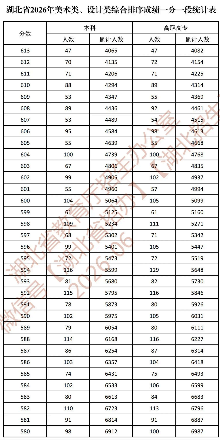 湖北省2026年美术类、设计类综合排序成绩一分一段统计表_06.png