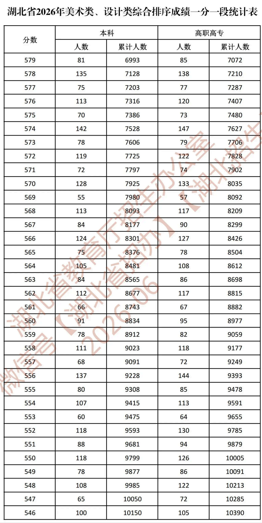 湖北省2026年美术类、设计类综合排序成绩一分一段统计表_07.png