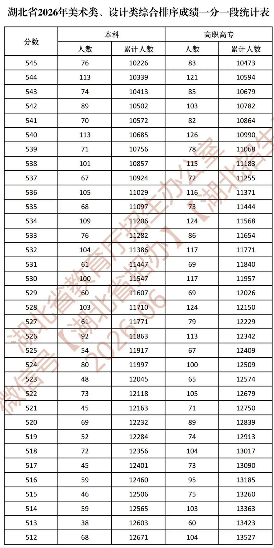 湖北省2026年美术类、设计类综合排序成绩一分一段统计表_08.png