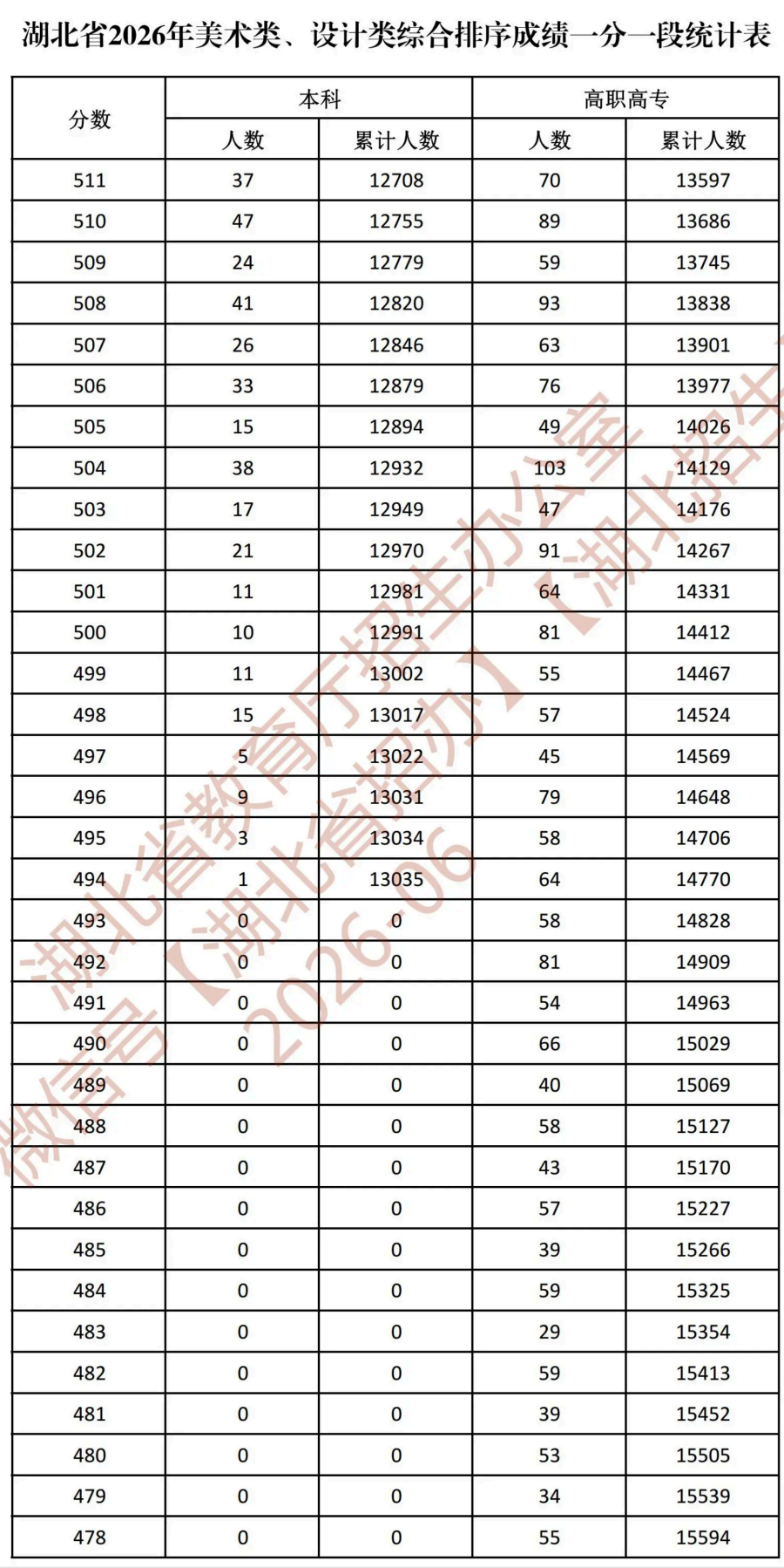 湖北省2026年美术类、设计类综合排序成绩一分一段统计表_09.png