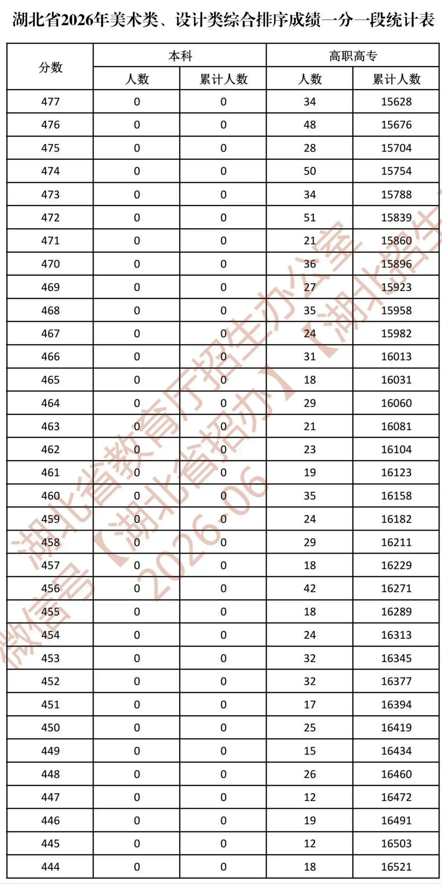 湖北省2026年美术类、设计类综合排序成绩一分一段统计表_10.png