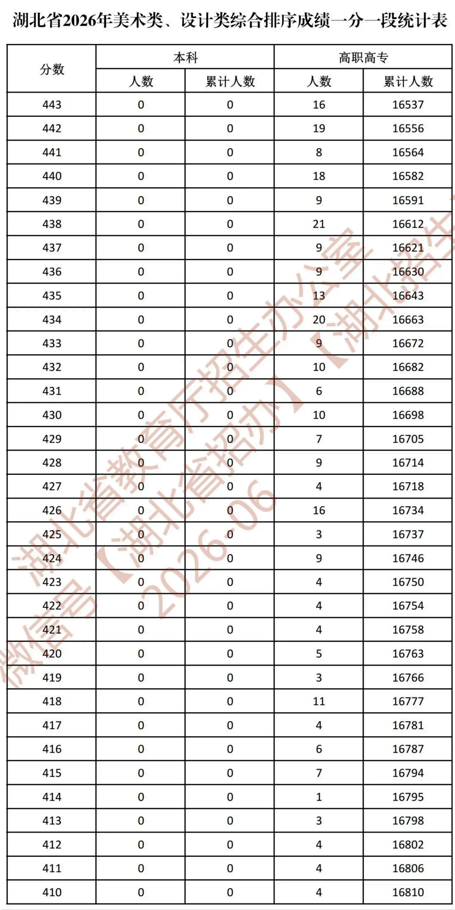 湖北省2026年美术类、设计类综合排序成绩一分一段统计表_11.png