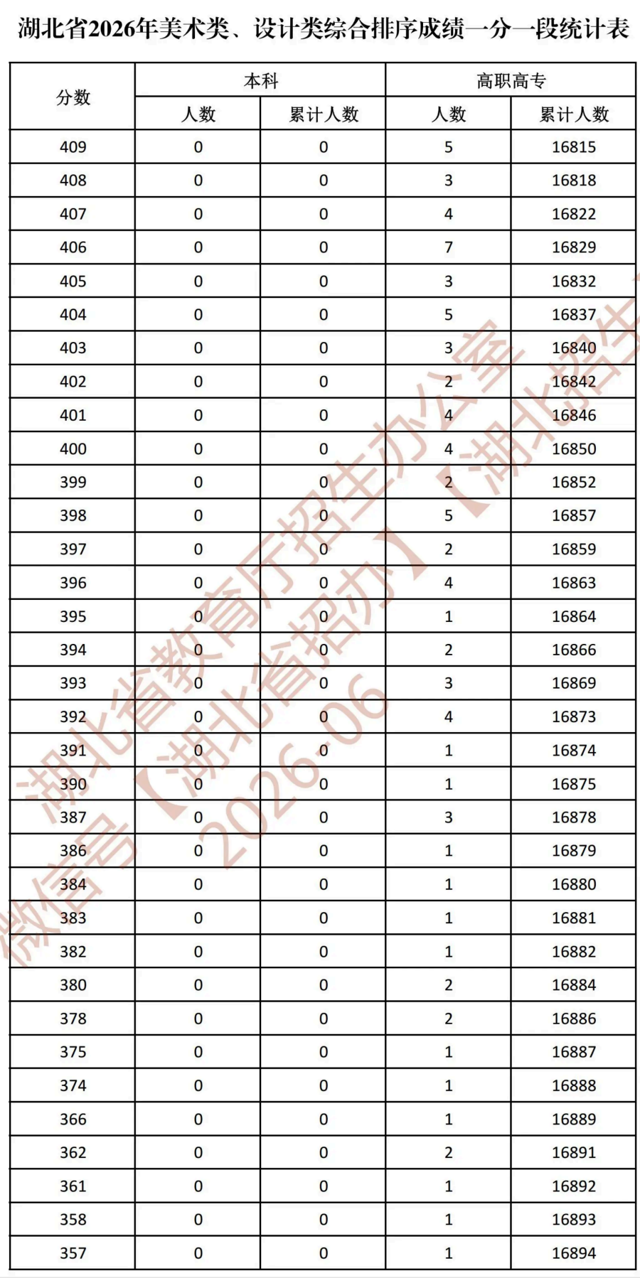 湖北省2026年美术类、设计类综合排序成绩一分一段统计表_12.png