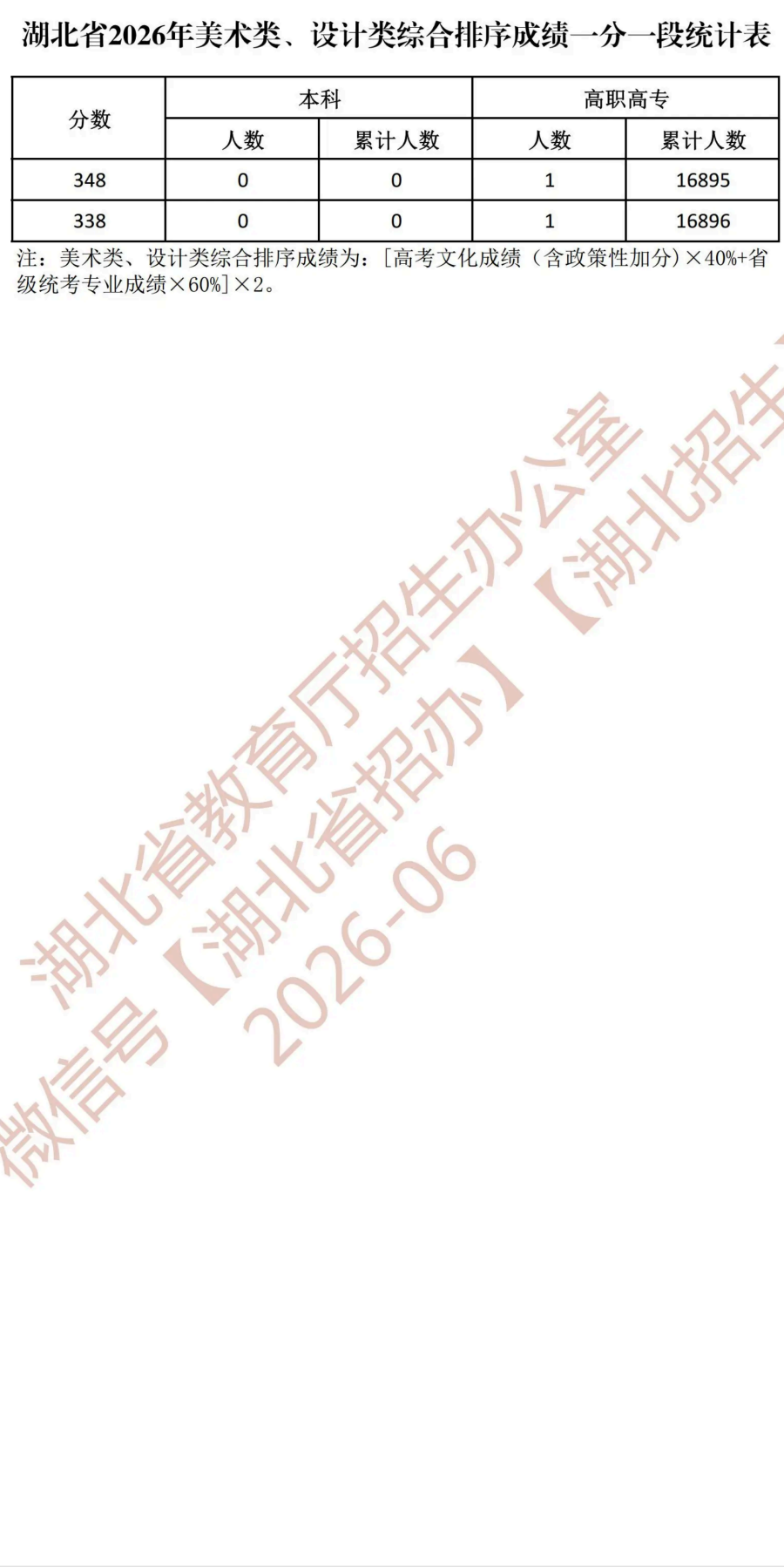 湖北省2026年美术类、设计类综合排序成绩一分一段统计表_13.png