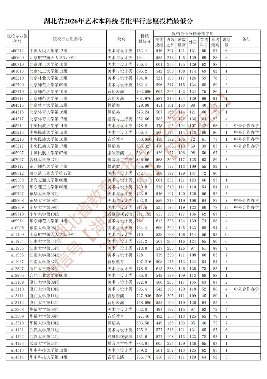 湖北省2026年艺术本科统考批投档线_01.png
